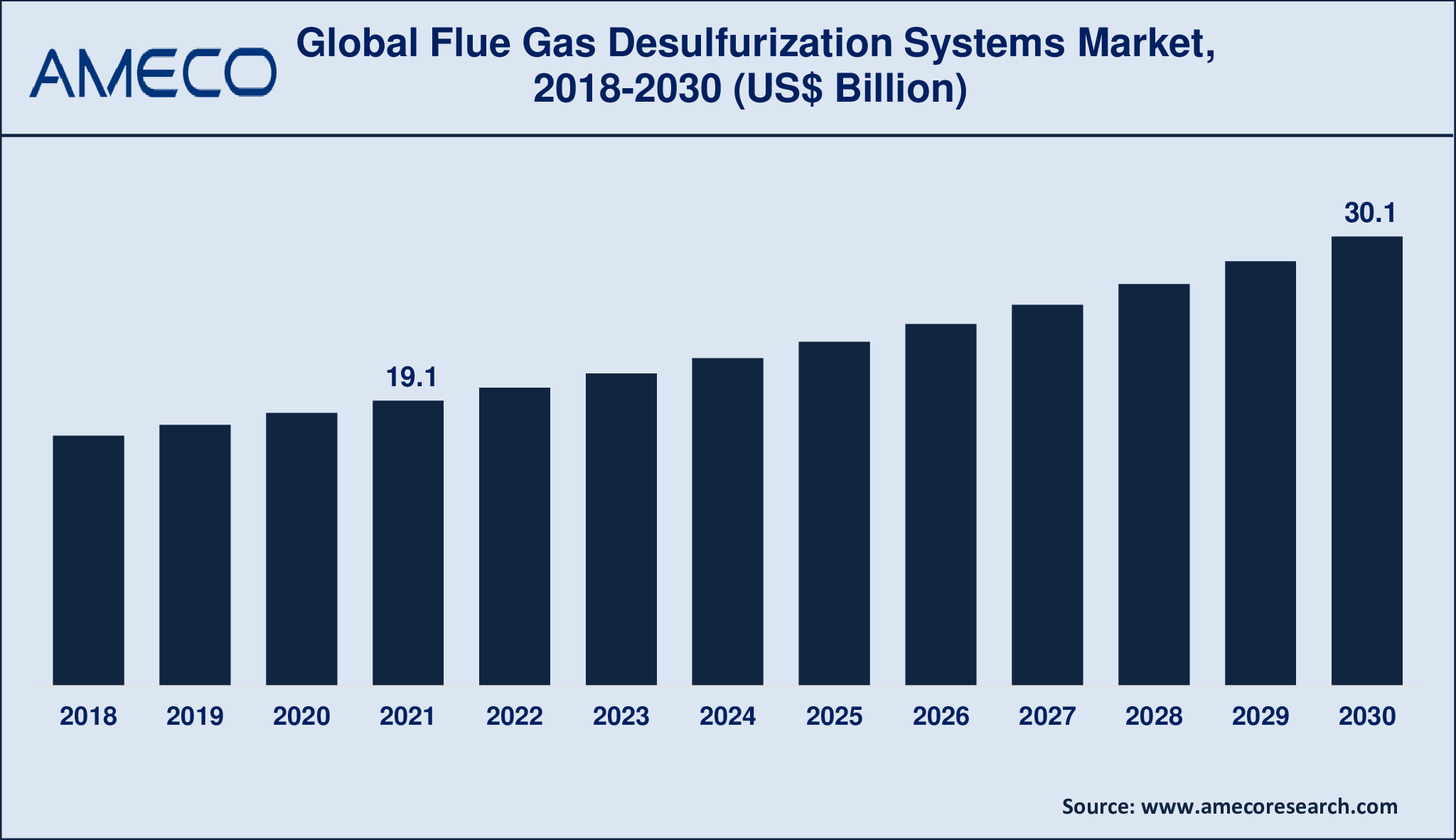Flue Gas Desulfurization Systems Market CAGR